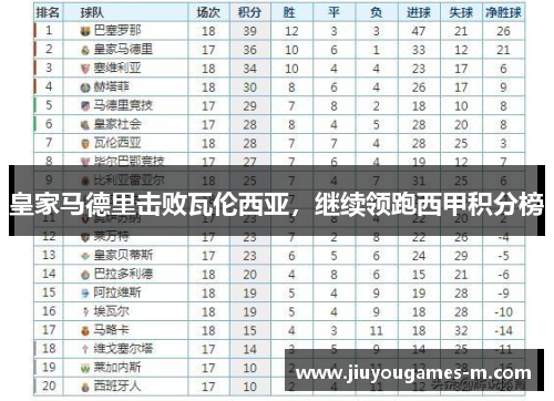 皇家马德里击败瓦伦西亚，继续领跑西甲积分榜